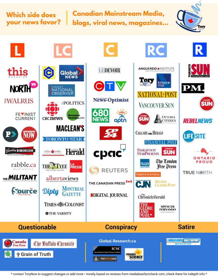 A Quick Look At Media Bias In Canada With An Info Graphic — Torynow