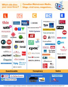 Media Bias Chart